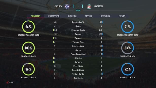 FT stats from Chelsea's Carabao Cup final win over 利物浦 on FIFA 22